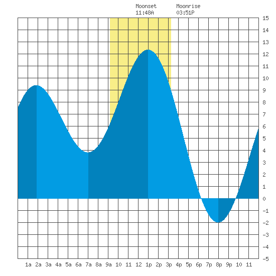 Yakutat tide chart for Monday, December 16, 2024