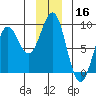 Yakutat tide chart for Monday, December 16, 2024