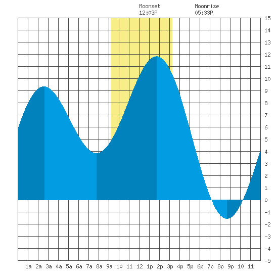 Yakutat tide chart for Tuesday, December 17, 2024