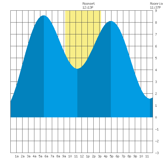 Yakutat tide chart for Saturday, December 21, 2024