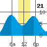 Yakutat tide chart for Saturday, December 21, 2024