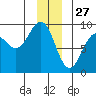 Yakutat tide chart for Friday, December 27, 2024