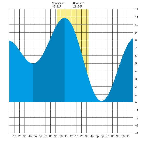 Yakutat tide chart for Saturday, December 28, 2024