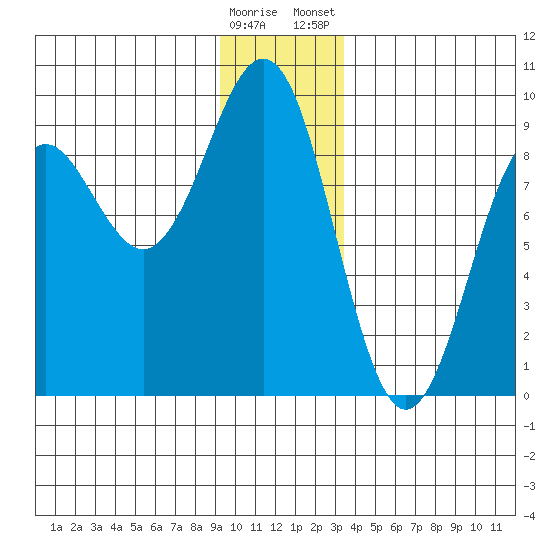 Yakutat tide chart for Sunday, December 29, 2024