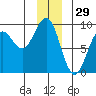 Yakutat tide chart for Sunday, December 29, 2024