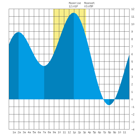 Yakutat tide chart for Monday, December 2, 2024