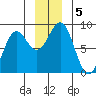 Yakutat tide chart for Thursday, December 5, 2024
