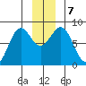 Yakutat tide chart for Saturday, December 7, 2024