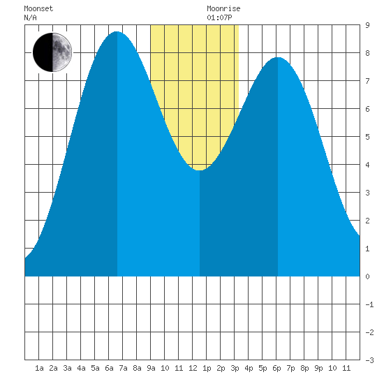 Yakutat tide chart for Sunday, December 8, 2024