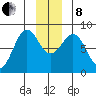 Yakutat tide chart for Sunday, December 8, 2024