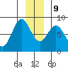 Yakutat tide chart for Monday, December 9, 2024