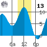 Yakutat tide chart for Monday, January 13, 2025