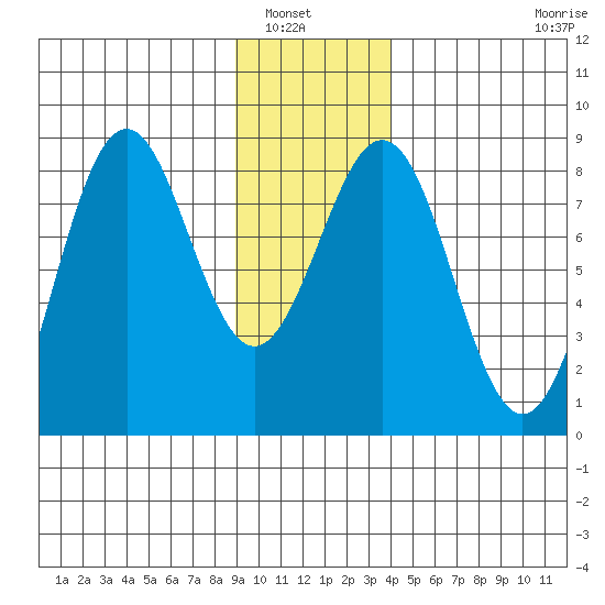 Yakutat tide chart for Saturday, January 18, 2025