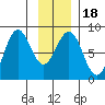 Yakutat tide chart for Saturday, January 18, 2025