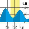 Yakutat tide chart for Sunday, January 19, 2025