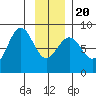 Yakutat tide chart for Monday, January 20, 2025
