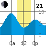 Yakutat tide chart for Tuesday, January 21, 2025