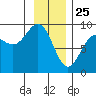 Yakutat tide chart for Saturday, January 25, 2025