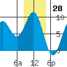 Yakutat tide chart for Tuesday, January 28, 2025