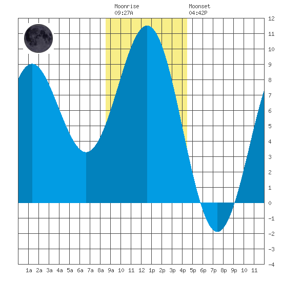 Yakutat tide chart for Wednesday, January 29, 2025