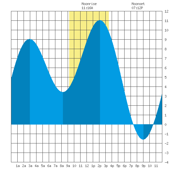 Yakutat tide chart for Thursday, January 2, 2025