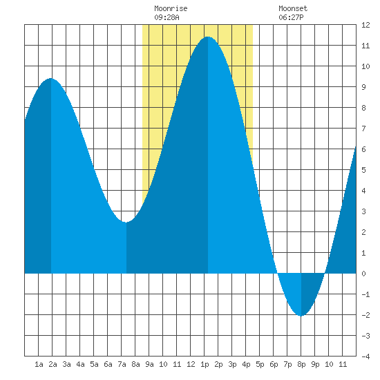 Yakutat tide chart for Thursday, January 30, 2025