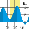Yakutat tide chart for Friday, January 31, 2025