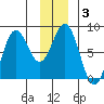 Yakutat tide chart for Friday, January 3, 2025