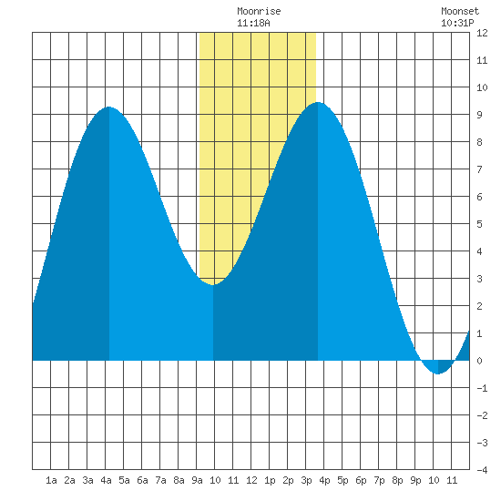 Yakutat tide chart for Saturday, January 4, 2025
