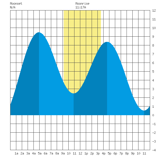 Yakutat tide chart for Sunday, January 5, 2025