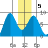 Yakutat tide chart for Sunday, January 5, 2025