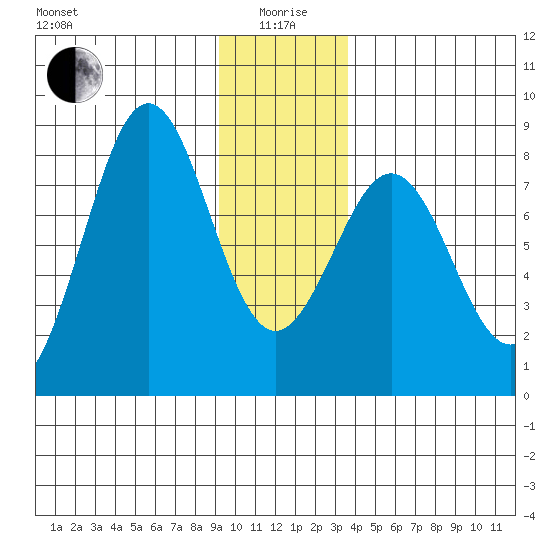 Yakutat tide chart for Monday, January 6, 2025