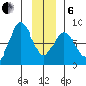 Yakutat tide chart for Monday, January 6, 2025