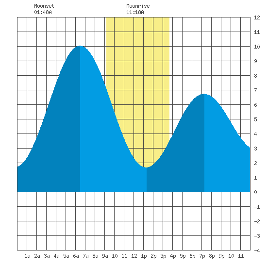 Yakutat tide chart for Tuesday, January 7, 2025