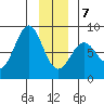 Yakutat tide chart for Tuesday, January 7, 2025