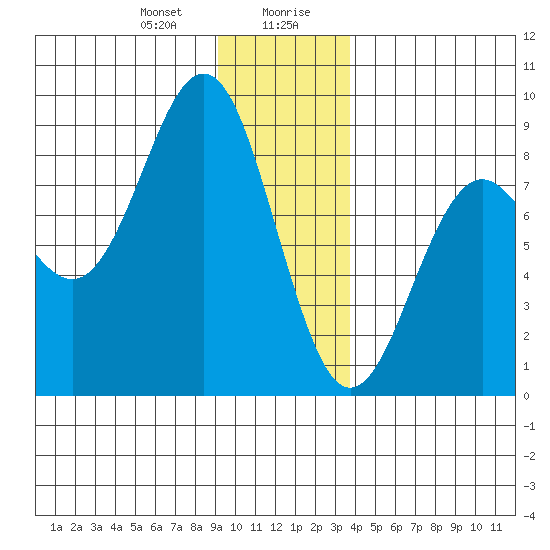 Yakutat tide chart for Thursday, January 9, 2025