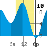 Yakutat tide chart for Monday, February 10, 2025