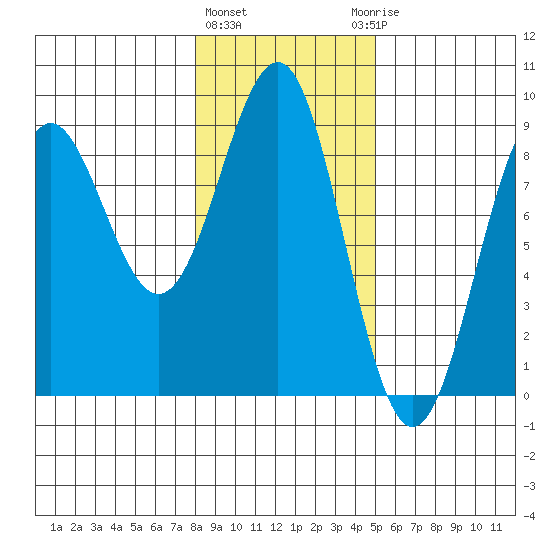 Yakutat tide chart for Tuesday, February 11, 2025