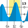 Yakutat tide chart for Thursday, February 13, 2025