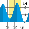 Yakutat tide chart for Friday, February 14, 2025