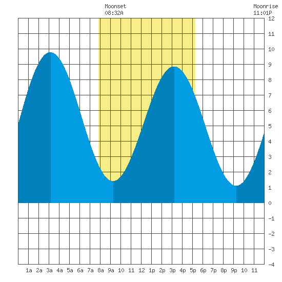 Yakutat tide chart for Sunday, February 16, 2025