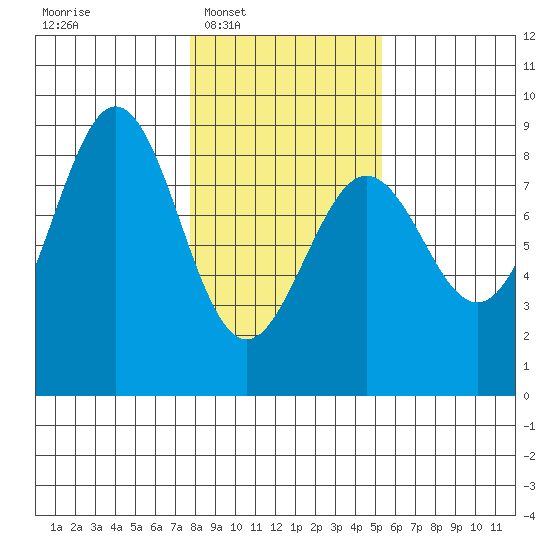 Yakutat tide chart for Tuesday, February 18, 2025
