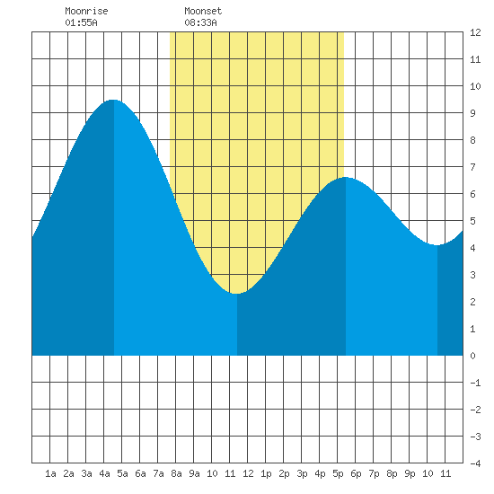 Yakutat tide chart for Wednesday, February 19, 2025