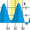Yakutat tide chart for Saturday, February 1, 2025