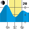 Yakutat tide chart for Thursday, February 20, 2025
