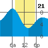 Yakutat tide chart for Friday, February 21, 2025