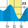 Yakutat tide chart for Sunday, February 23, 2025