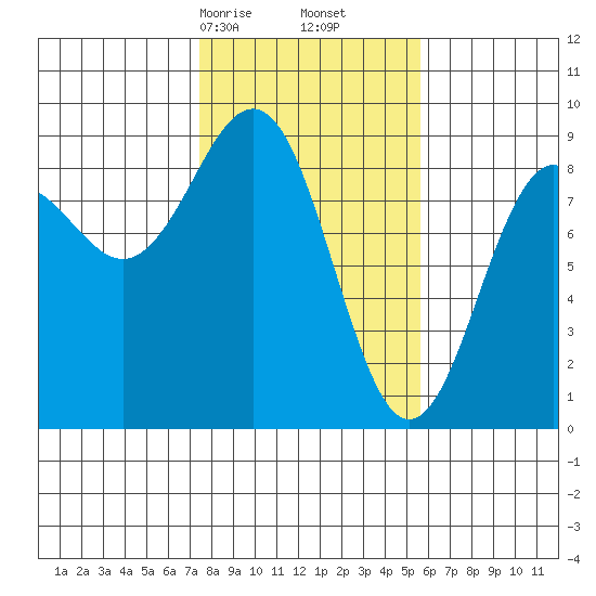 Yakutat tide chart for Monday, February 24, 2025