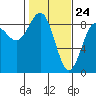 Yakutat tide chart for Monday, February 24, 2025