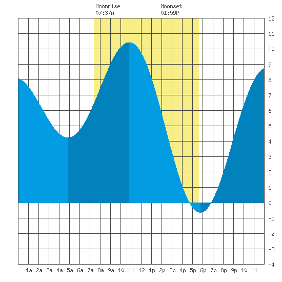 Yakutat tide chart for Tuesday, February 25, 2025